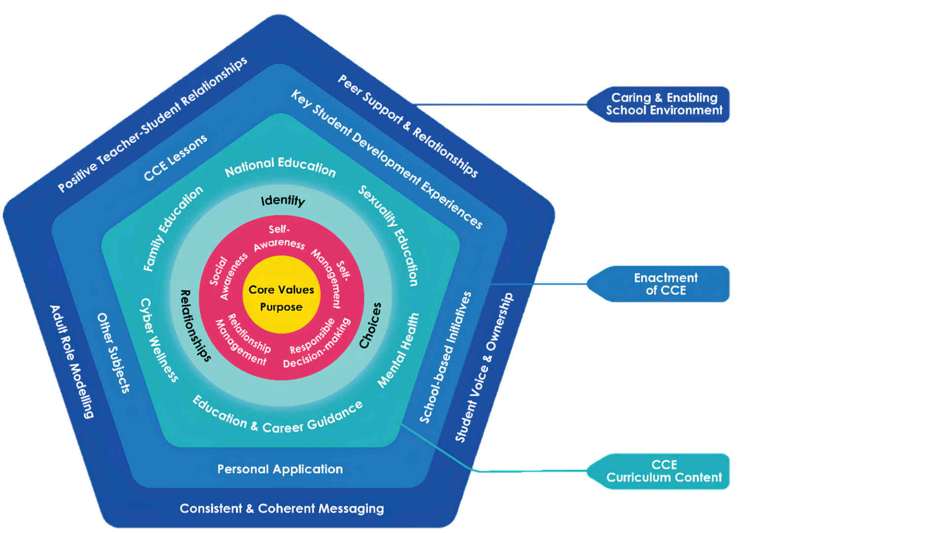 Diagram of the Character and Citizenship Education (CCE) Framework structured as layered concentric pentagons centered on core values, social-emotional competencies, curriculum content, enactment, and a caring school environment.